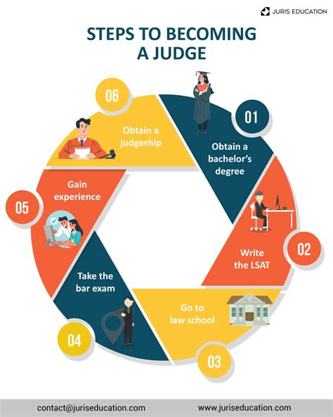 Here are the STEPS ON HOW TO BECOME .